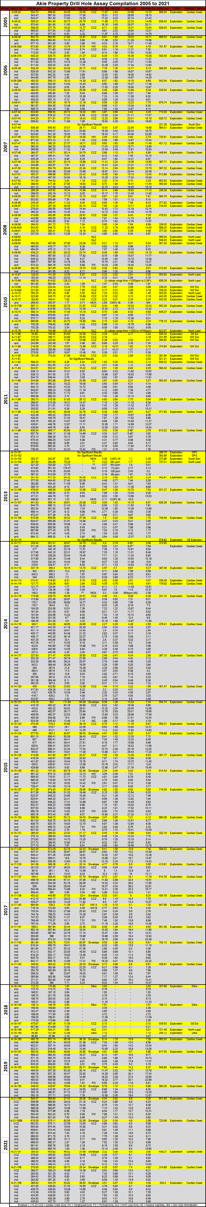 Akie Property Drill Hole Assay Compilation 2005 to 2021